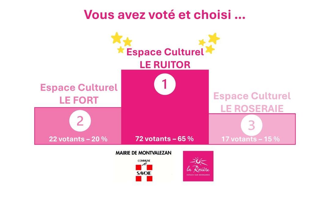 🎭 Le vote est clos… découvrez le nom que vous avez choisi !