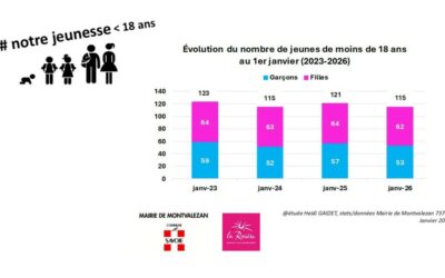🔍Le Saviez-vous ? Notre jeunesse au 1er janvier 👶🧒👧